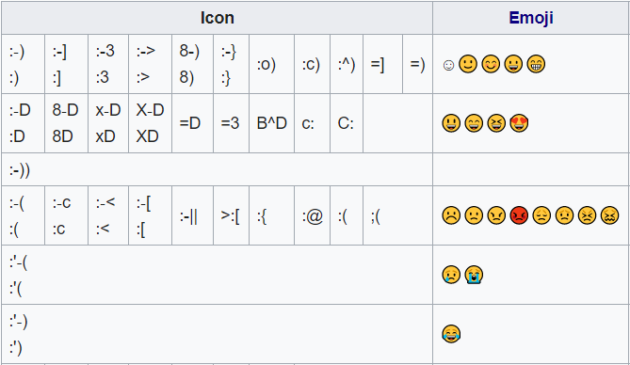 Chart of different emoticons and emojis showing up in eDiscovery litigation. 